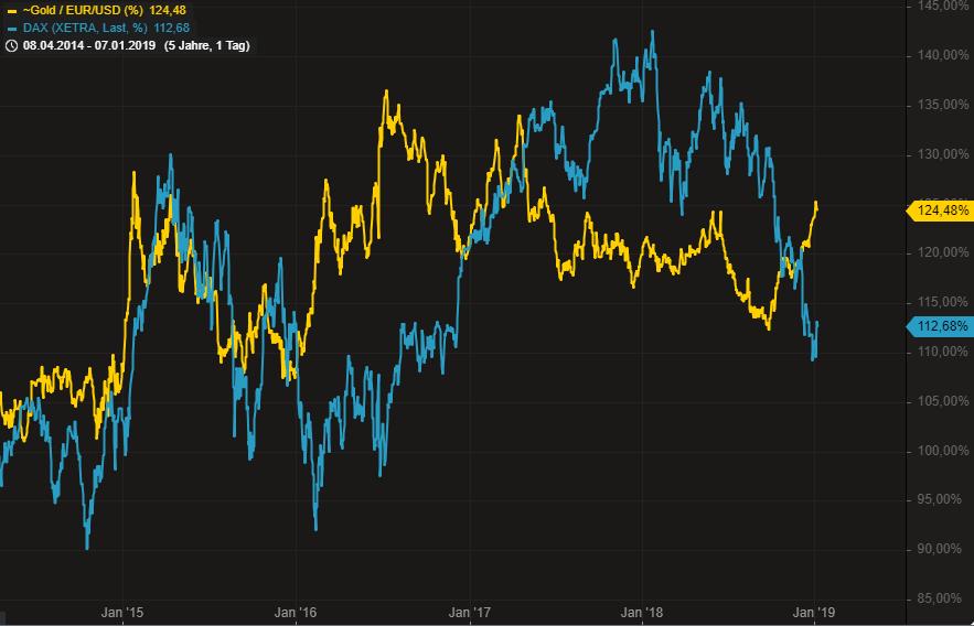 Goldpreis in Euro und DAX im 5-Jahres-Vergleich Doch nicht nur das Edelmetall Gold
