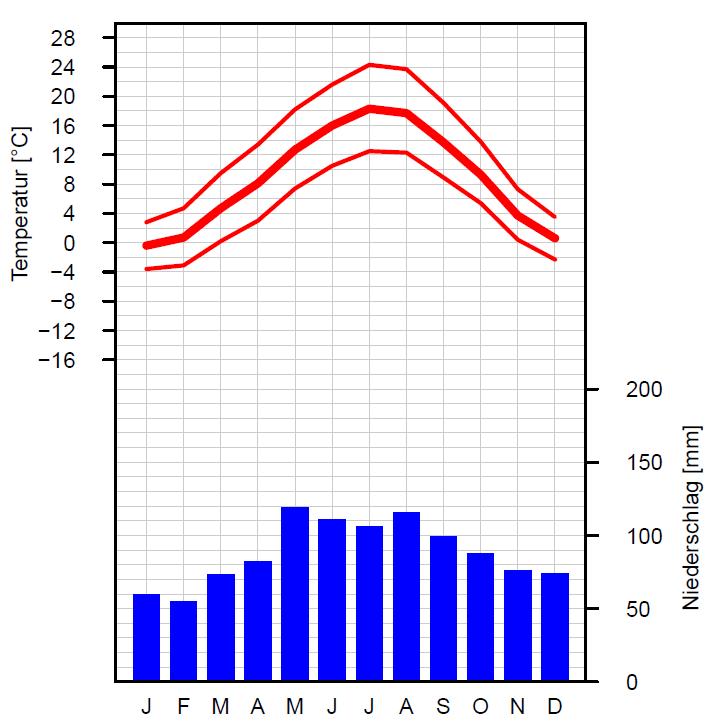 Grundwasser-Temperatur Lufttemperatur in Bern/Zollikofen Normwert 1981-2010 Grundwassertemperatur in Heitenried Normwert 2003-2018 Für die Schweiz typischer
