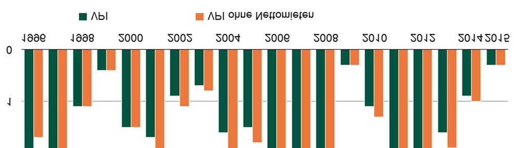 Mieten im Verbraucherpreisindex (2) Jahresteuerung