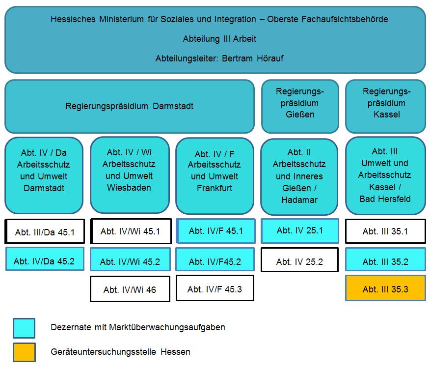 2. Organisationsstruktur der Marktüberwachung Produktsicherheit in Hessen Das Hessische Ministerium für Soziales und Integration übt im Bereich der Produktsicherheit unter der Dachmarke Arbeitswelt