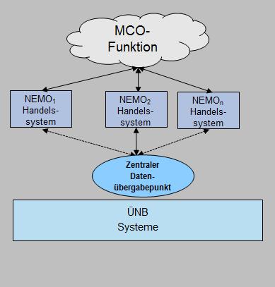 Einheitliche Day-Ahead-Marktkopplung 2 Einheitliche Day-Ahead-Marktkopplung BESTIMMUNG SDC_1: Ausreichend hohe Kapazität zwischen NEMO-Hubs innerhalb der Gebotszone DE/AT/LU für die einheitliche