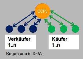 Einheitliche Day-Ahead-Marktkopplung 2.2 Shipping Arrangements für Day-Ahead 2.2.1 Allgemeine Prinzipien Das Shipping ist eine Transaktion bestehend aus zwei Teilen: 1.