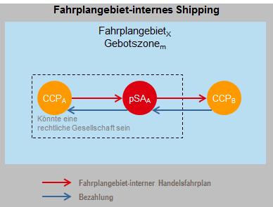 Einheitliche Day-Ahead-Marktkopplung Abbildung 5: Physischer Ausgleich für fahrplangebiet-internes Shipping in DE/AT Das allgemeine