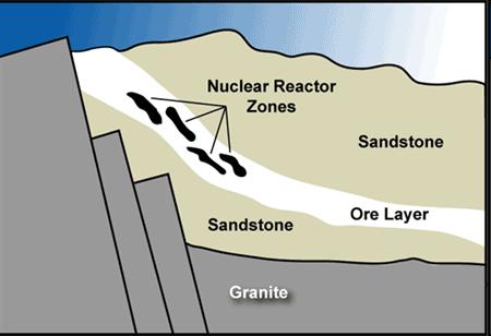 Oklo: Vor rund 2 Milliarden Jahre bildete sich hydrothermal eine Uranerzlagerstätte, die in klastische Sedimente eingeschlossen wurde (Bedingung: Anreicherung der Atmosphäre mit Sauerstoff!