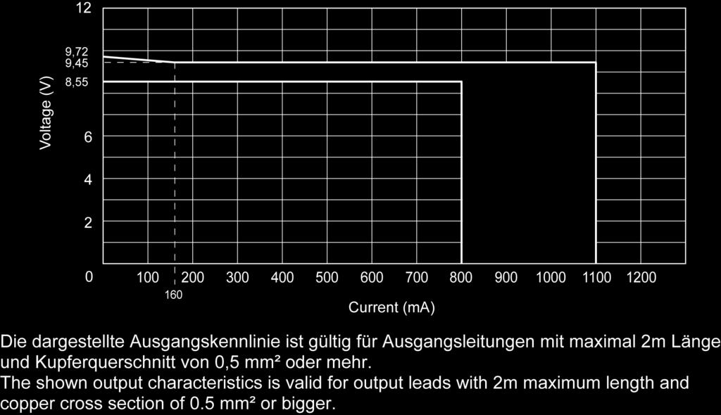 6 Elektrische Prüfbedingungen / electrical tests: 6.1 Alle nachstehend aufgeführten Werte werden bei +20 C Raumtemperatur und nach 15 Minuten Einschaltdauer gemessen.