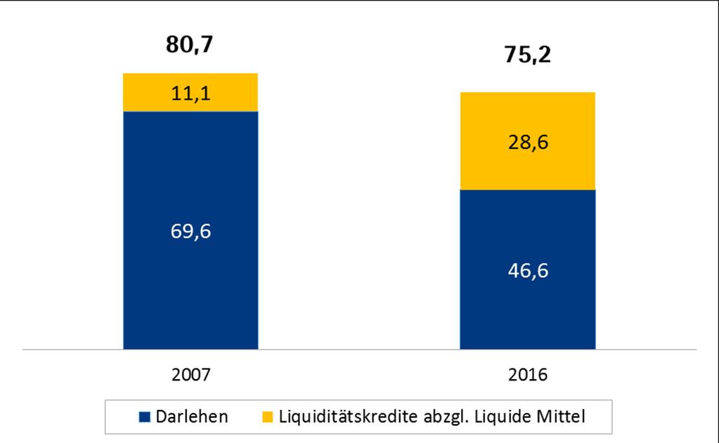 Schuldenentwicklung 1.1.2007 bis 1.1.2016 (in Mio.