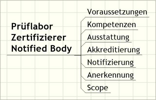 Prüflabor