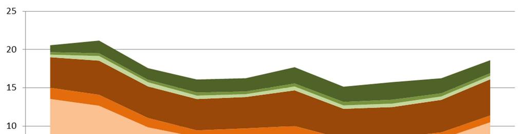 HOLZAUFKOMMEN IN BAYERN Das Aufkommen von Stamm- und Industrieholz hat in den letzten zehn Jahren stark abgenommen (- 30%) und erholt