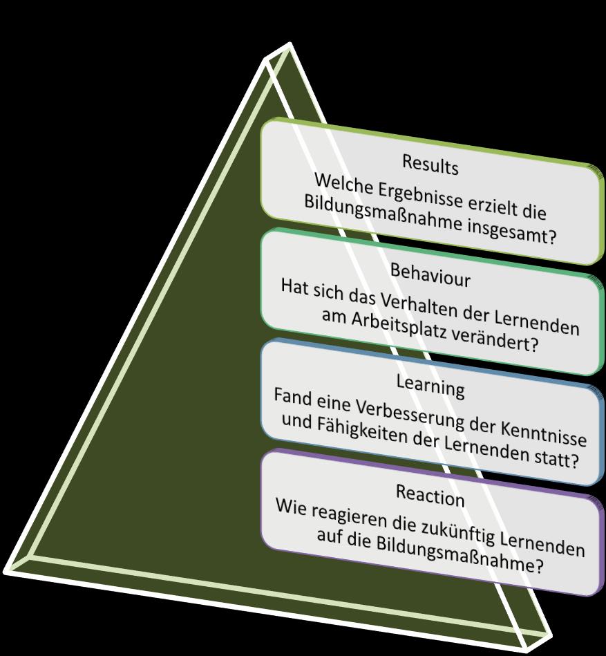 Monitoring Erhebungsmethoden Evaluation Vier-Ebenen-Modell von Kirkpatrick (2007) zur Evaluation von beruflicher Weiterbildung Leitfadengestützte Interviews,