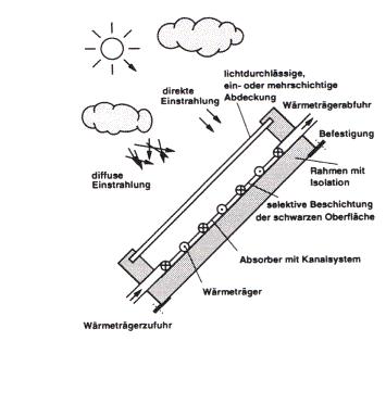 Aufbau Sonnenkollektoren (Haustechnik)