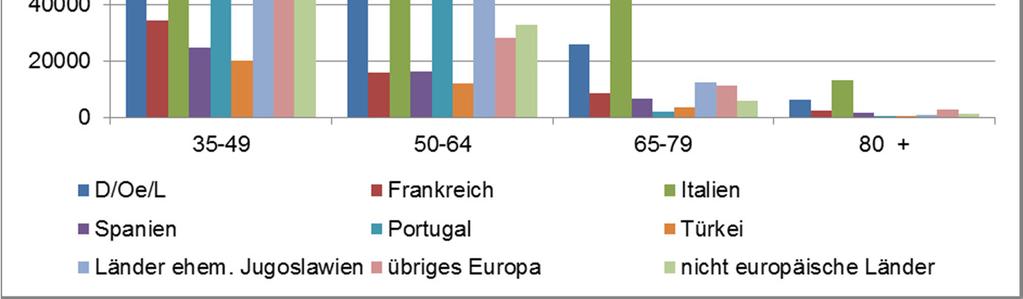 Ständige ausländische Wohnbevölkerung nach Altersgruppe und Nationalität Quelle: