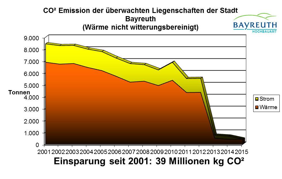 CO² Emission Mit Beschluss vom 28.11.