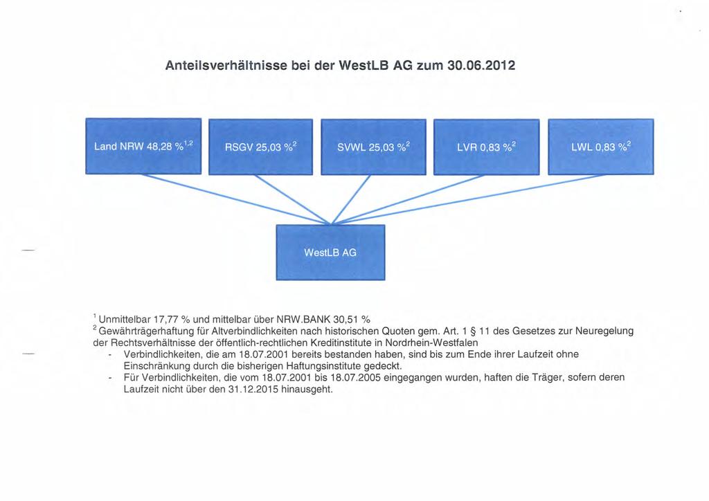 Anteilsverhältnisse bei der WestLB AG zum 30.06.2012 1 Unmittelbar 17,77 % und mittelbar über NRW.BANK 30,51 % 2 Gewährträgerhaftung für Altverbindlichkeiten nach historischen Quoten gem. Art.