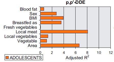+19% DDE; +7% HCB Local vegetables: +13% DDE; +6% HCB Sex: boys 20-40%