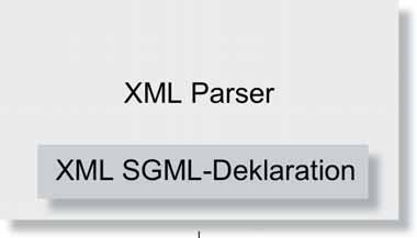 2.2 XML / 2.2.1 XML Sprachstandard 24 XML Extensible Markup Language HTML unterstützt stets nur einen vordefinierten Dokumententyp XML erlaubt die Definition eigener Dokumenten-Typen
