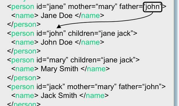 jack > <name> Mary Smith </name> </person> <person id= jack mother= mary father= john > <name> Jack Smith </name> </person> </family> XML <!DOCTYPE family [ <!