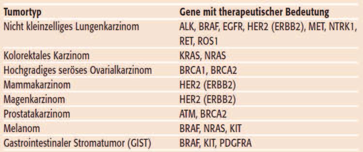 Luzerner Pathologie NGS Panels in Schweizer Pathologie Instituten (Beispiele): QIAact Actionable Insights Tumor Panel (QIAGEN) 12 Gene Oncomine Focus