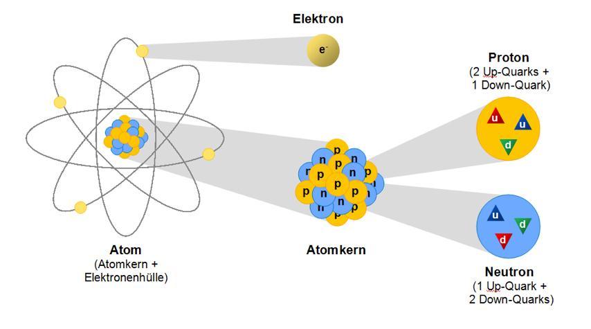 Bausteine der Materie alle stabile Materie ist