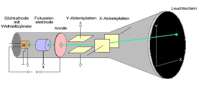 Elektronen erzeugen: Glühkathode beschleunigen: elektrisches Feld (Hochspannung)