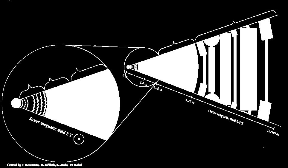 Der ATLAS-Detektor Spurdetektoren messen die Spuren und Impulse von geladenen Teilchen befinden sich in einem Magnetfeld Hadronisches Kalorimeter misst die Energie von Hadronen (= aus Quarks