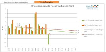 Flächenverbrauch 25,0 Anstieg der Siedlungs- und Verkehrsfläche in NRW ha/tag Ursprungswert ha/tag gleitender Vierjahresdurchschnitt 20,0 15,0 13 10,0 10 5,0 Ziel: