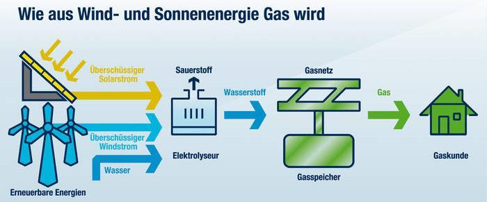 Gas- und Stromnetze wachsen zusammen Eine Kopplung von Strom- und Gasnetz ist deutschlandweit die einzige Möglichkeit, erneuerbare Energien langfristig und in
