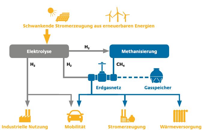Power to Gas Quelle: Deutsche Energie-Agentur (dena) Steuerung aus