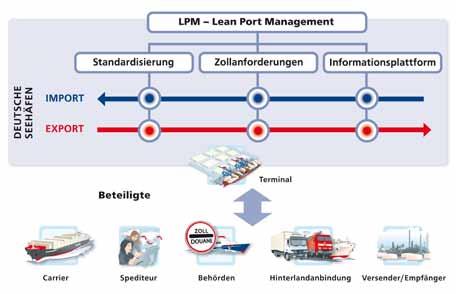 33 LPM Projektschwerpunkte von LPM Lean Port Management Laufzeit 01.07.2008 30.06.2011 Partner 3 DAKOSY AG, Federführer 3 dbh Logistics IT AG, Federführer 3 KÜHNE + NAGEL (AG & Co.