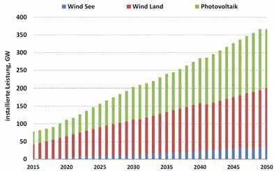 85% Szenario Windenergie und PV 85% Szenario Solarthermie Henning, H.-M., & Palzer, A. (2015): Abb.