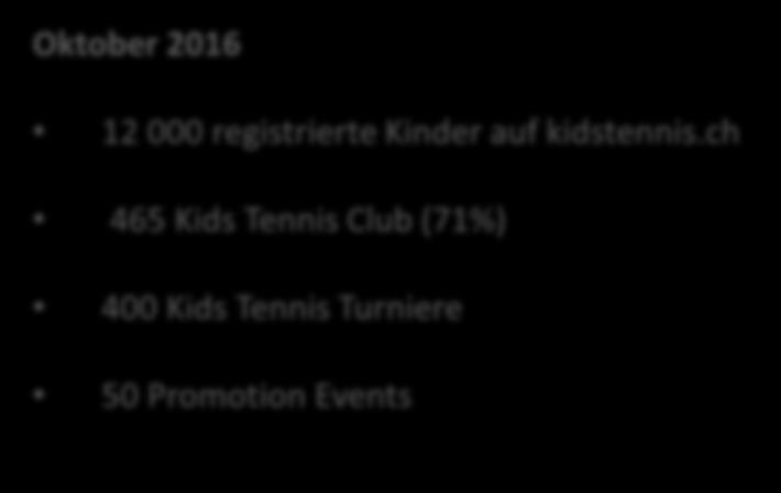 Kids Tennis Entwicklung Oktober 2015 3 000 registrierte Kinder auf kidstennis.