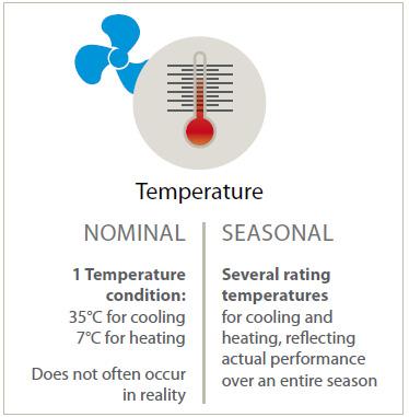 Auslegungspunkt Akt. Messpkt. EER Kühlen Häufigkeit 70 % Teillast Temperatur Umgebungstemperatur Akt. Messpkt. COP Heizen Nominal Saisonal Eine Temp.