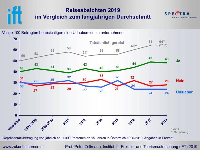 1. Vorausschau auf das Reisejahr 2019: Fast die Hälfte der ÖsterreicherInnen plant heuer fix eine Urlaubsreise Die Aussichten für das Reisejahr 2019: 48 % der ÖsterreicherInnen haben fix vor 2019 zu