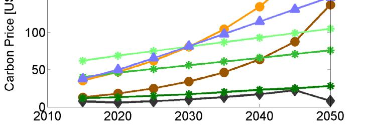 Wie hoch sind CO 2 -Preise & soziale Kosten von Kohlenstoff? Kopenhagen Plus ist die Fortführung freiwilliger Minderungsverpflichtungen ( non-binding pledges ) (ReMIND) Bauer et al.