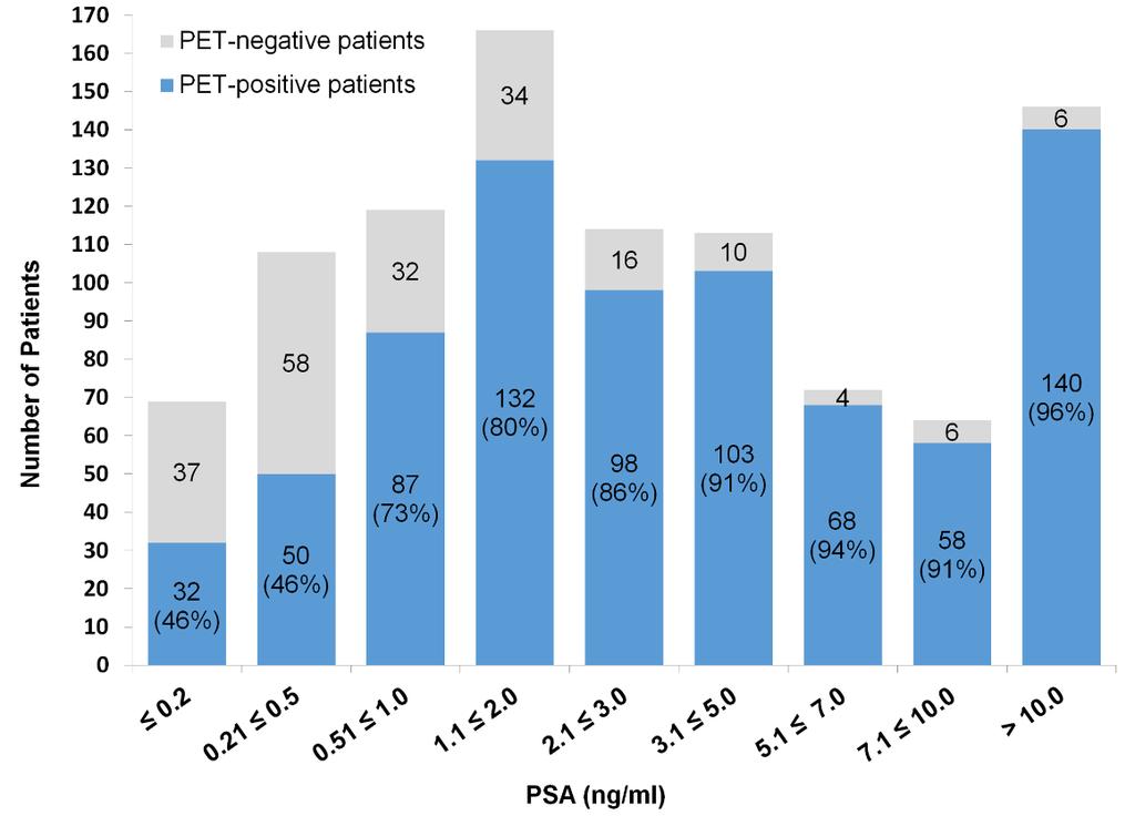n=311 Diagnostic performance of 68Ga-PSMA-11 (HBED-CC) PET/CT in patients with recurrent prostate cancer: evaluation in 1007 patients.