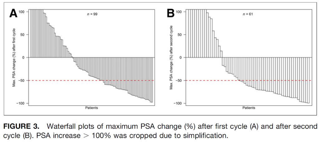 second cycle, a PSA decline of > 50% occurred in 35 of 61 patients (57%) Although providing interesting retrospective data, it was clear that