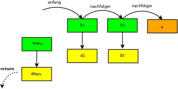 Die rekursive Datenstruktur