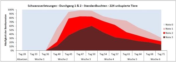 LfL in Schwarzenau, 2011-2015) Konventionelle Standardbucht in der Ferkelaufzucht: Kunststoffroste,