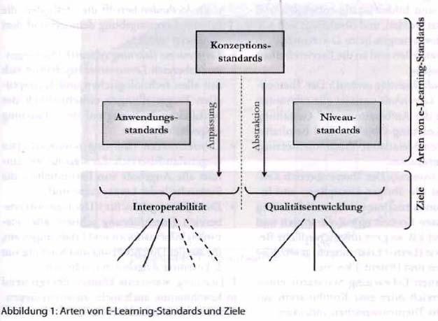 E-Learning-Standards zu den Zielen und Funktionen der E-Learning- Standardisierung auf.