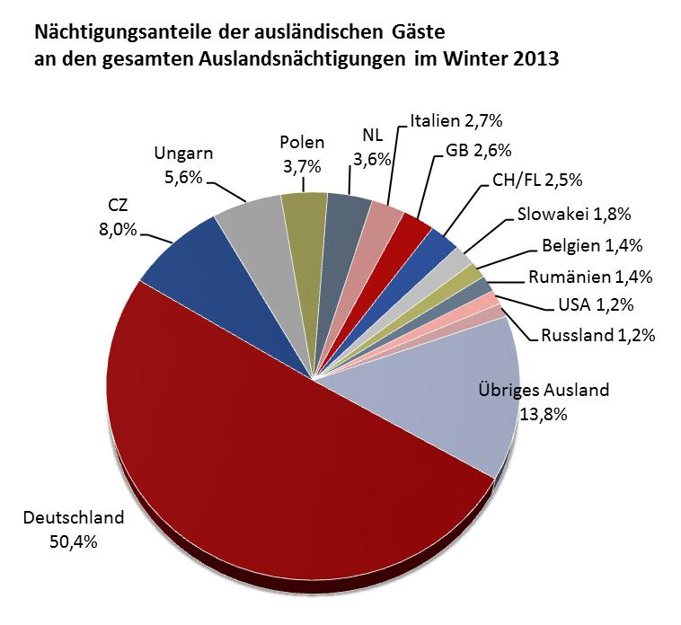 Beim deutschen Gast gibt es ein leichtes Nächtigungs-Minus von 0,8%, die halten ihr Niveau. Stärkere Nächtigungsrückgänge ( 17,4%) werden aus der Slowakei registriert. Deutschland 169.618 0,1 466.