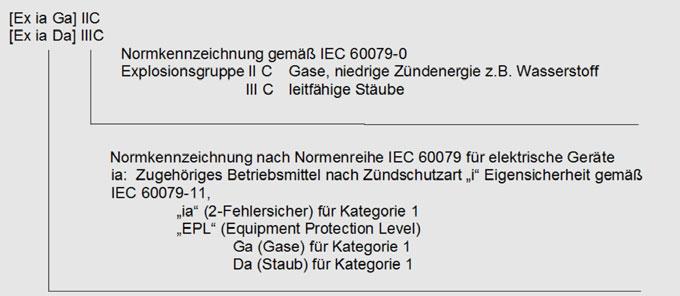 Typenblatt 755 Seite /3 Kennzeichnung IECEx [Ex ia Ga] IIC [Ex ia Da] IIIC Zugehöriges Betriebsmittel, das außerhalb der Gasatmosphäre errichtet wird aber der eigen sichere Stromkreis ia (Schutz