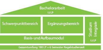 Studienstruktur B.Sc.