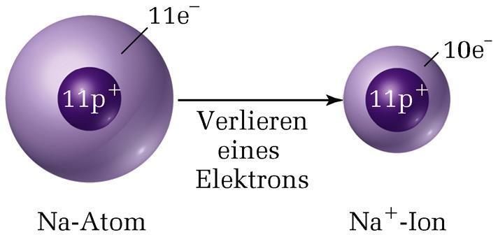 Kationen und Anionen Bei ungeladenen Atomen ist die Zahl
