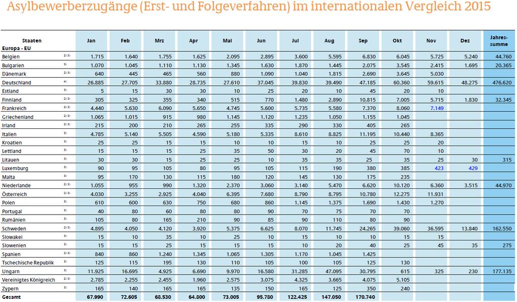 1. Asylbewerberzugänge im europäischen Vergleich für 2015 Im