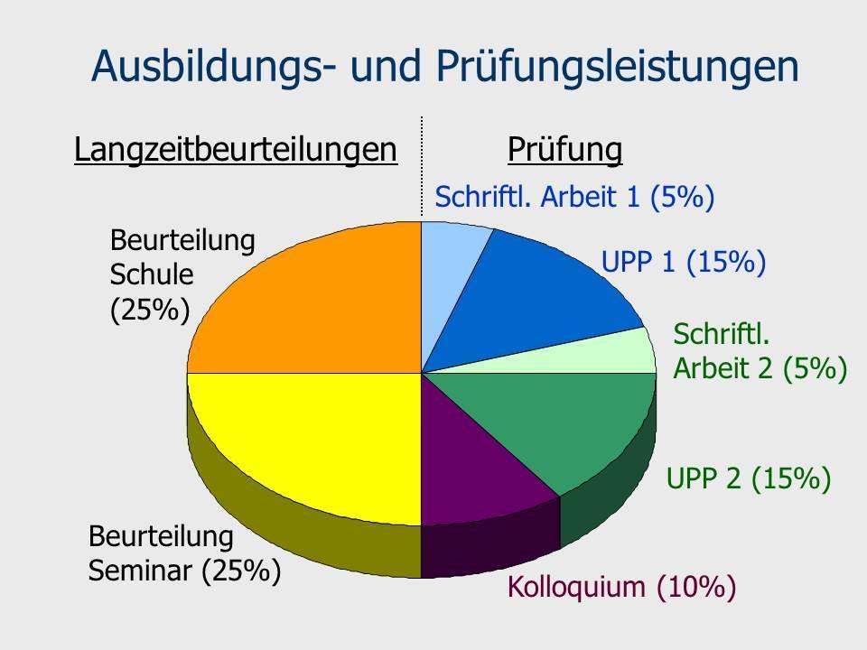 11 Quelle: Eigene Darstellung FACHSEMINAR Die so genannten fachbezogenen Ausbildungsgruppen (Fachseminare) beschäftigen sich unter anderem mit den Rahmenbedingungen und Grundlagen fachlichen Lernens.