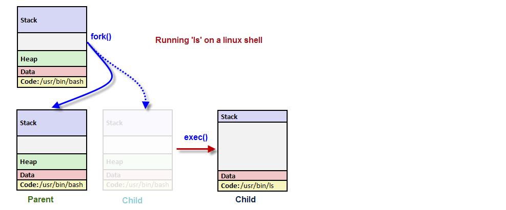 Prozesserzeugung in Linux Zweistufiger Ablauf: Prozess erzeugt identische Kopie ( Kindprozess ) von sich selbst Systemaufruf fork() Erzeugt