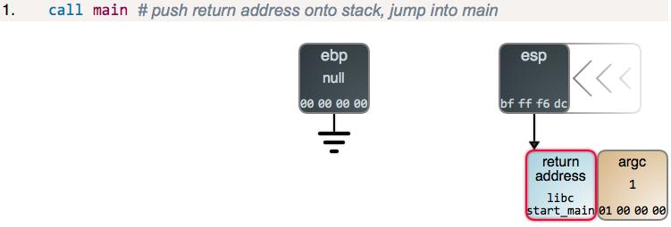 Erzeugen von stack frames (1) Compiler fügt Code zur Verwaltung von Stackframes ein: Prolog/Epilog: Verwalten von ebp und Raum für lokale