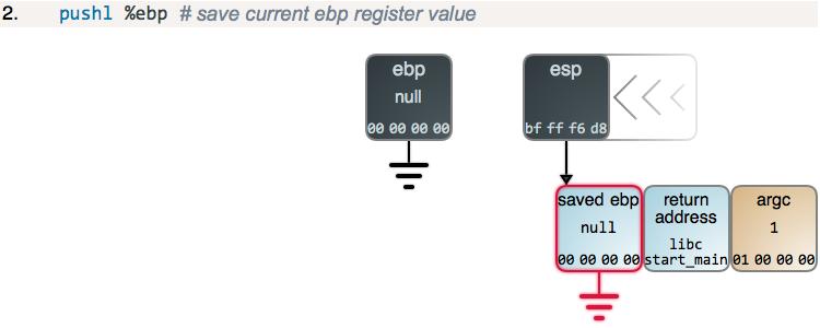 Erzeugen von stack frames (2) Framepointer ebp muss vor Aufruf gesichert werden Wird von aufgerufener Funktion überschrieben Hier: ebp=0 (main