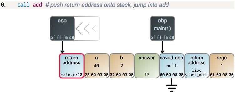 Erzeugen von stack frames (6) Parameter 40 und 2 für Funktionsaufruf von add auf Stack Umgekehrte Reihenfolge, Adressierung relativ