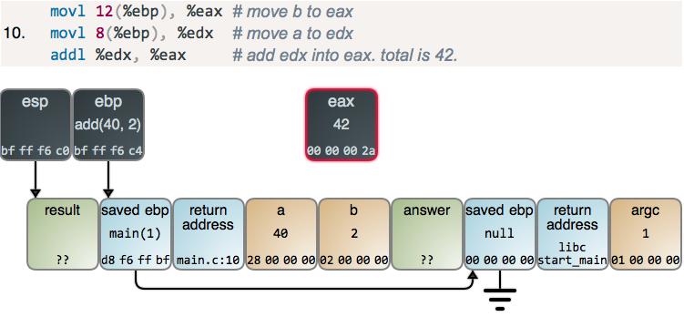 Erzeugen von stack frames (10) Parameter lesen und addieren Parameter in ebp+12 (b) und ebp+8 (a) int add(int a,