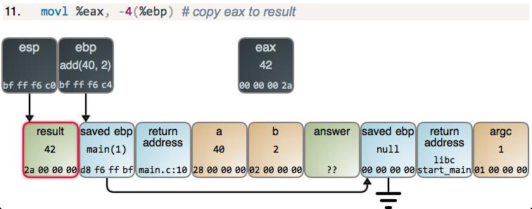 Erzeugen von stack frames (11) Ergebnis der Addition in lokale Variable result schreiben Result liegt an Adresse ebp-4 int